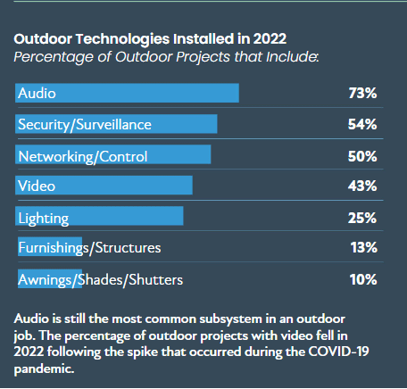 Most common technologies used for exterior installations.
