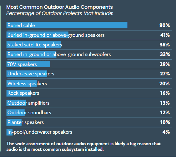 Most common audio components used in exterior installs.
